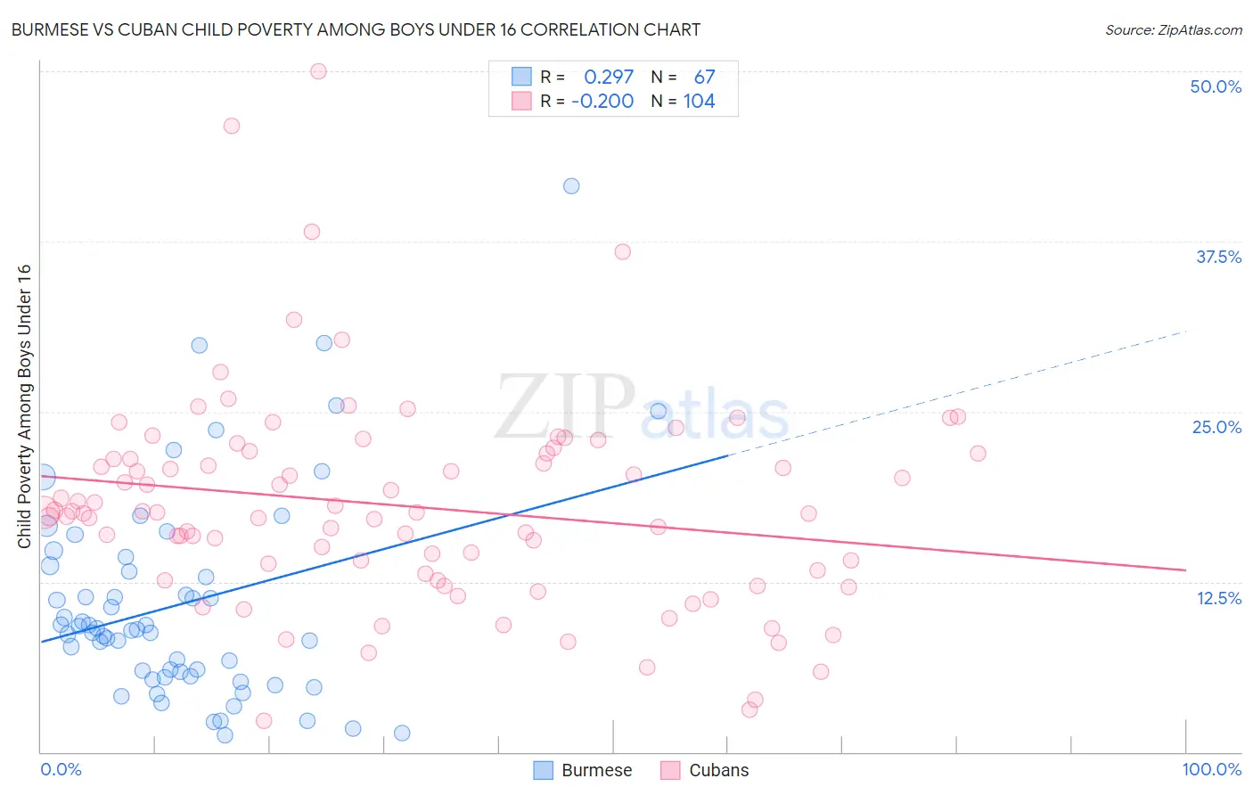 Burmese vs Cuban Child Poverty Among Boys Under 16