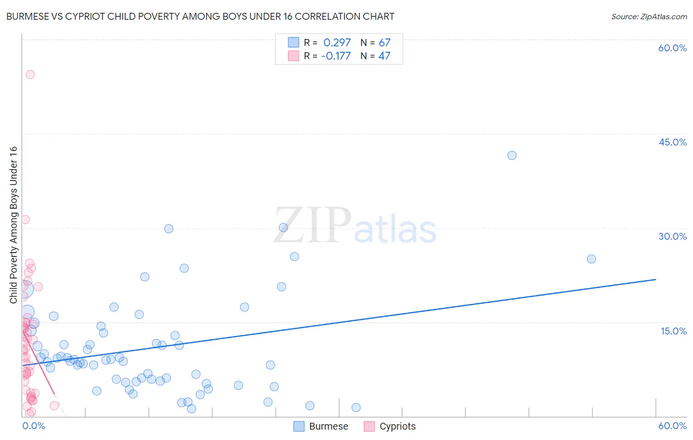 Burmese vs Cypriot Child Poverty Among Boys Under 16