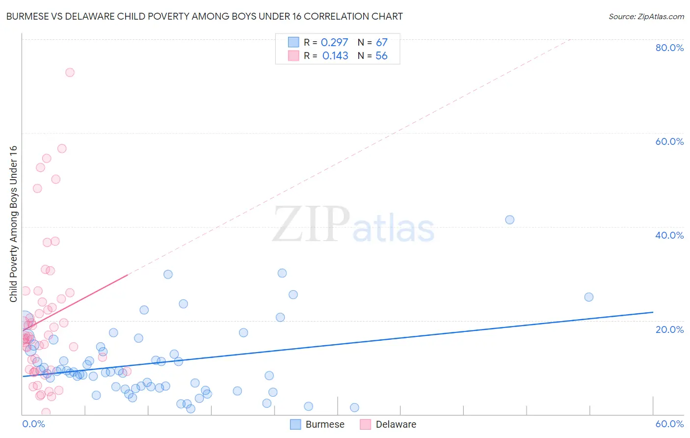 Burmese vs Delaware Child Poverty Among Boys Under 16