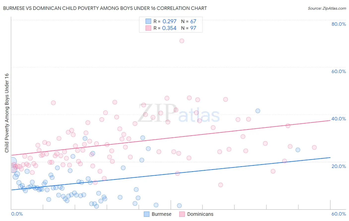 Burmese vs Dominican Child Poverty Among Boys Under 16