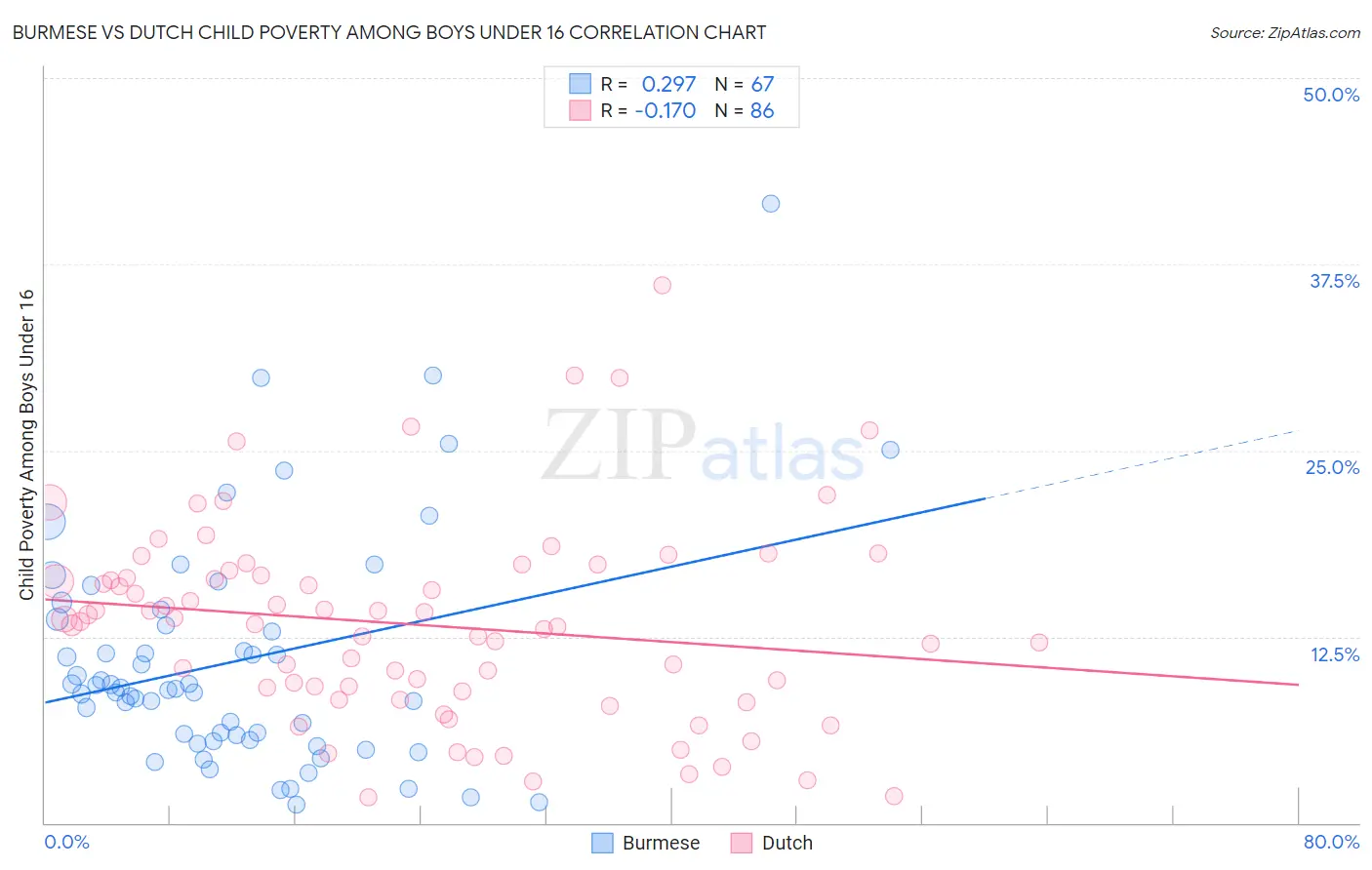 Burmese vs Dutch Child Poverty Among Boys Under 16