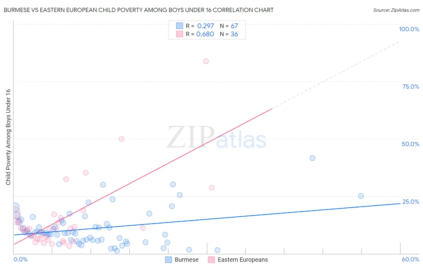 Burmese vs Eastern European Child Poverty Among Boys Under 16