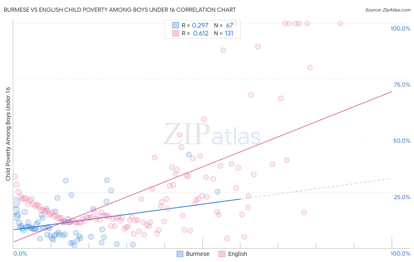 Burmese vs English Child Poverty Among Boys Under 16