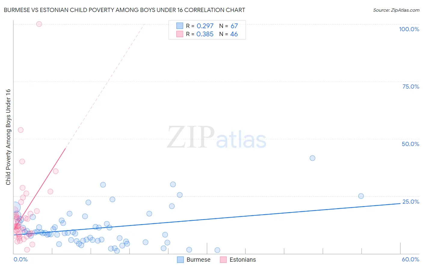 Burmese vs Estonian Child Poverty Among Boys Under 16