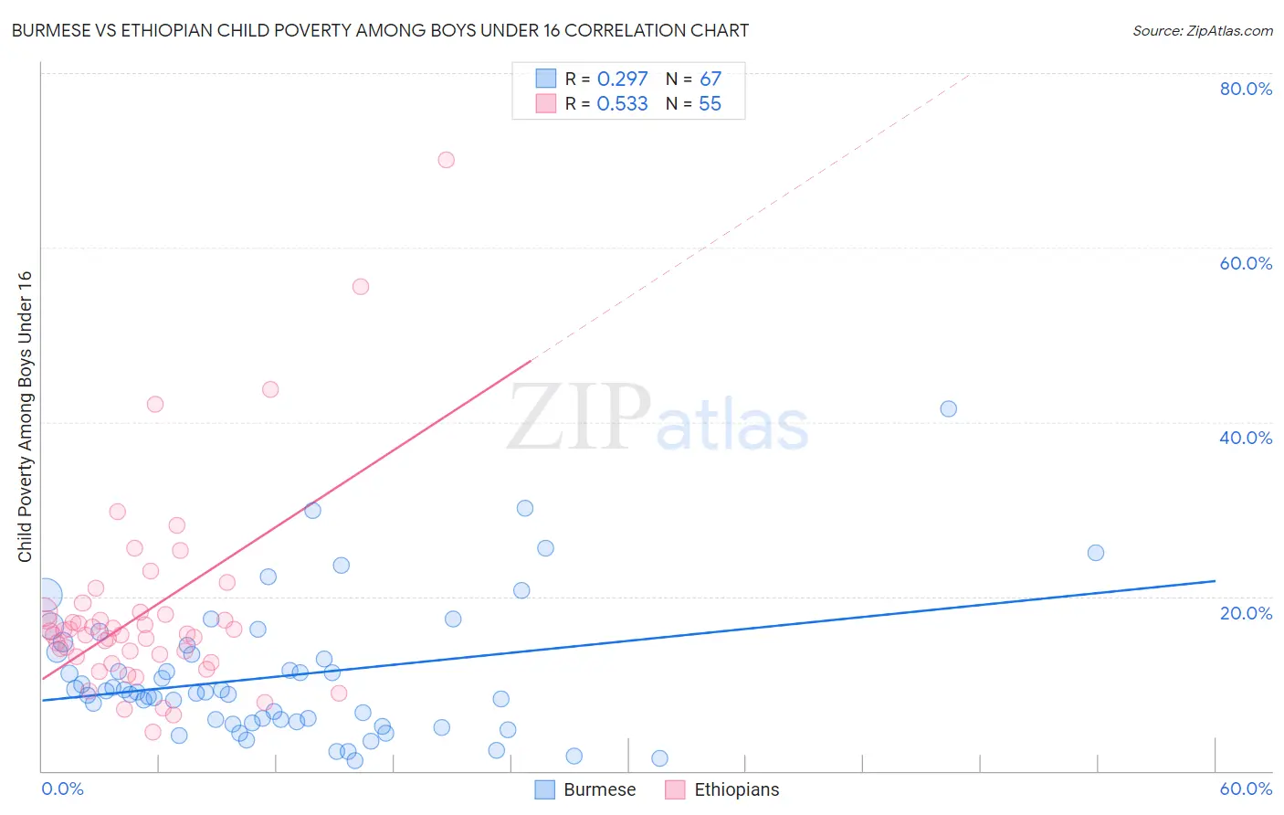 Burmese vs Ethiopian Child Poverty Among Boys Under 16