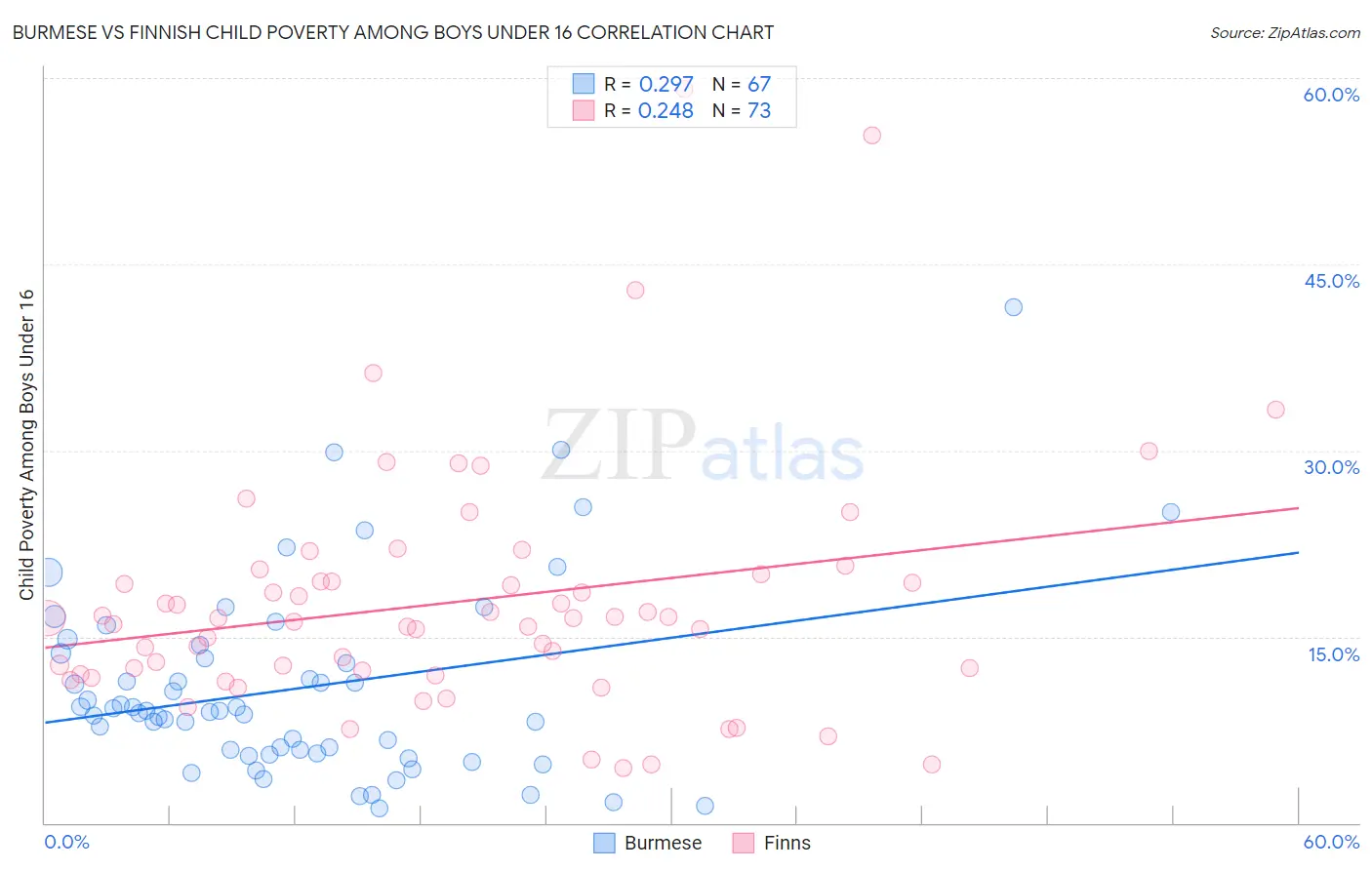 Burmese vs Finnish Child Poverty Among Boys Under 16