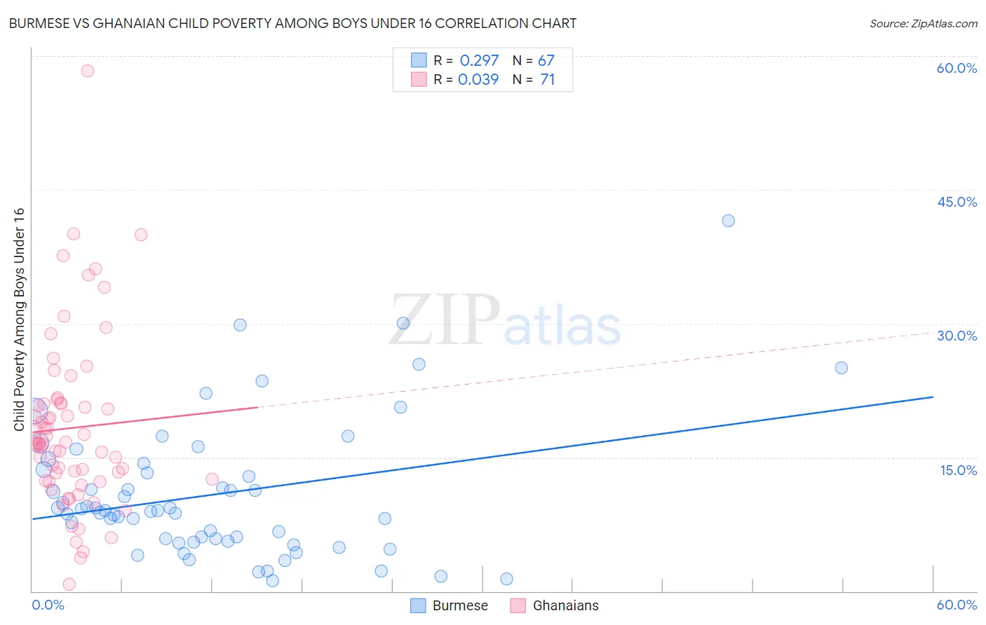 Burmese vs Ghanaian Child Poverty Among Boys Under 16