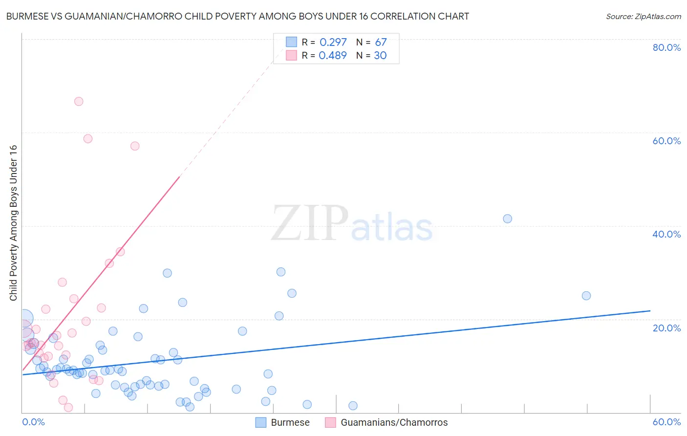 Burmese vs Guamanian/Chamorro Child Poverty Among Boys Under 16