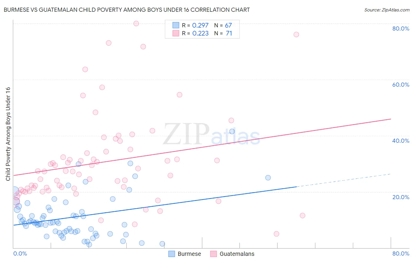 Burmese vs Guatemalan Child Poverty Among Boys Under 16