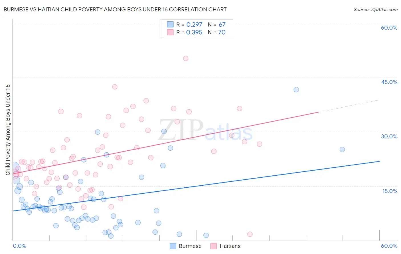 Burmese vs Haitian Child Poverty Among Boys Under 16