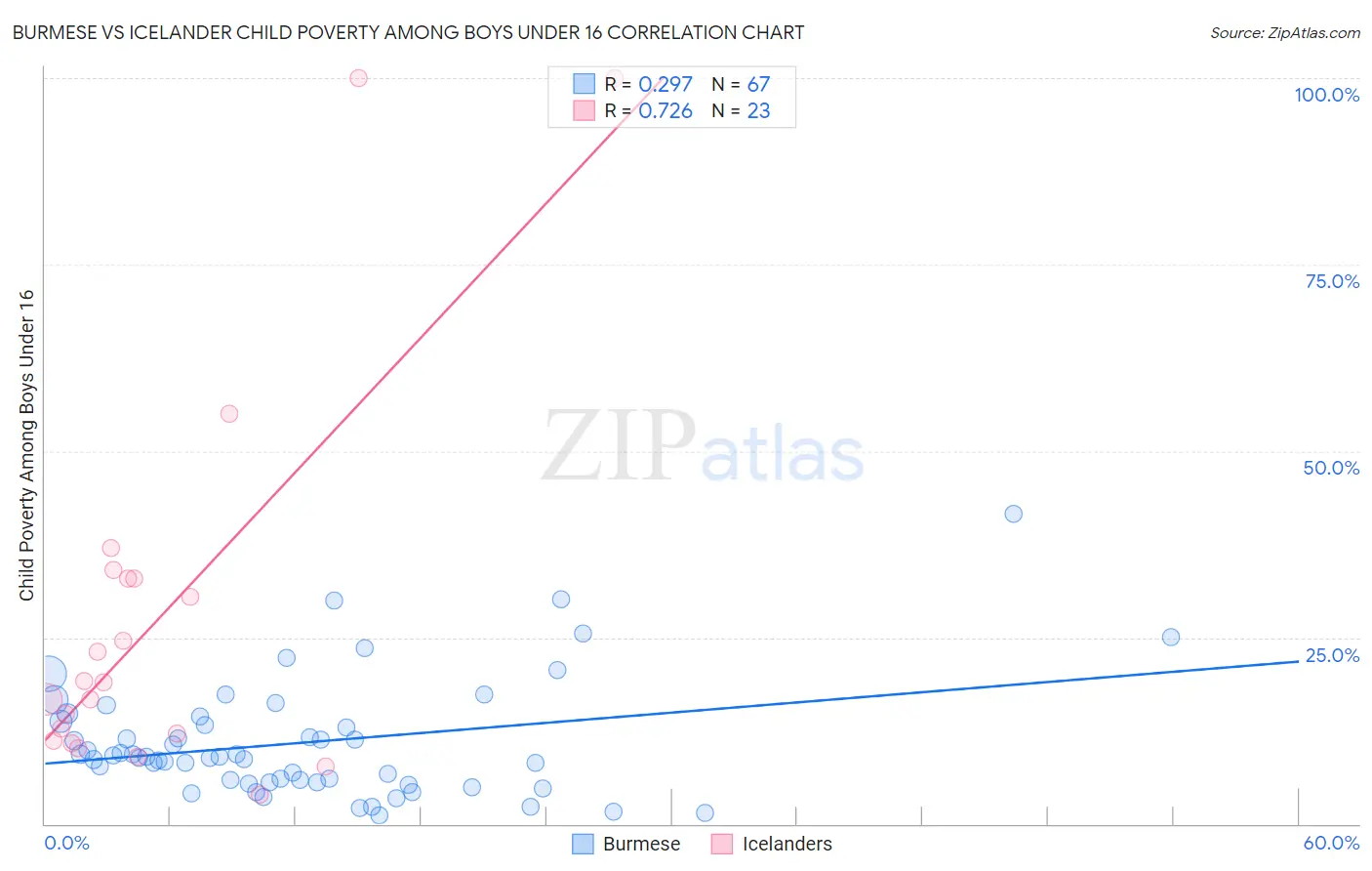 Burmese vs Icelander Child Poverty Among Boys Under 16
