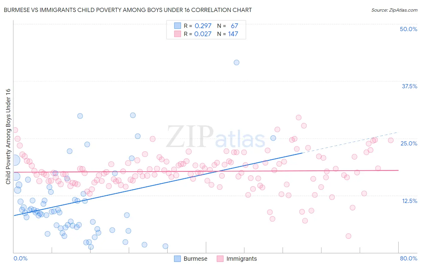 Burmese vs Immigrants Child Poverty Among Boys Under 16