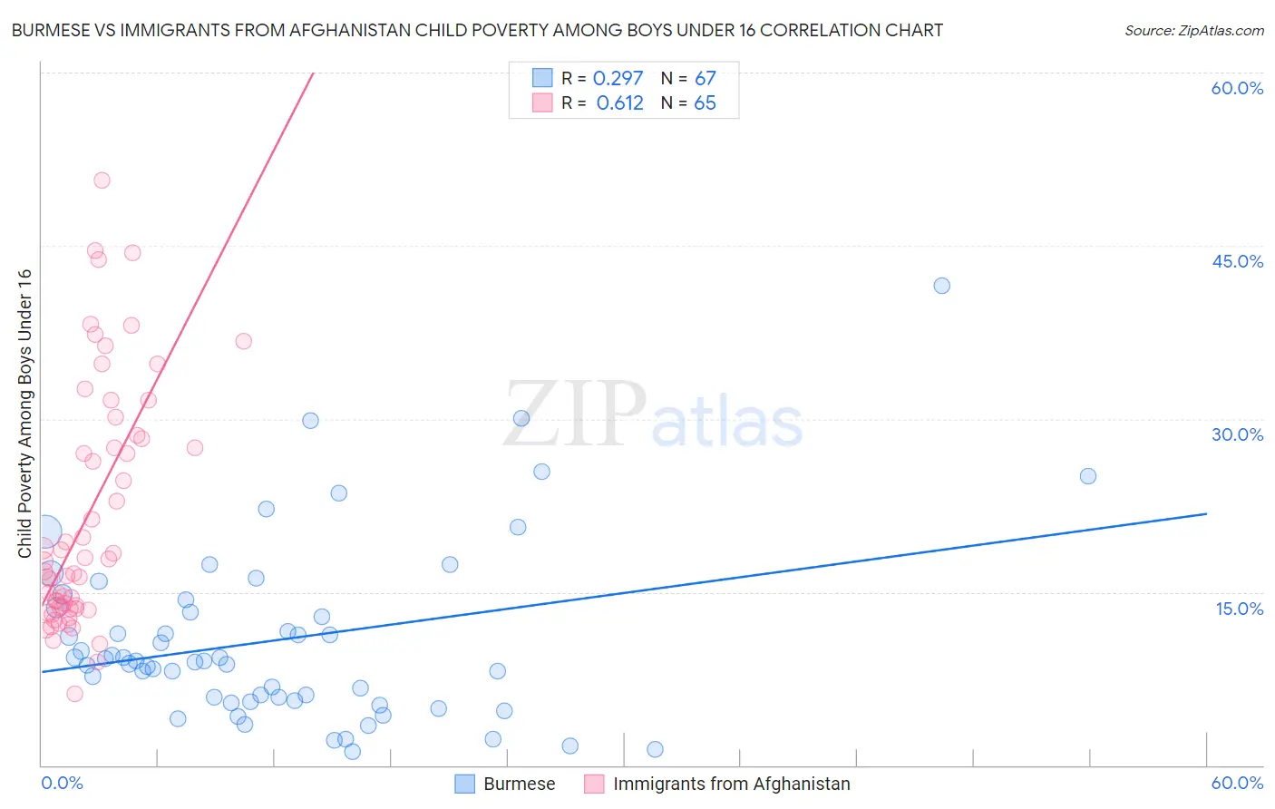 Burmese vs Immigrants from Afghanistan Child Poverty Among Boys Under 16