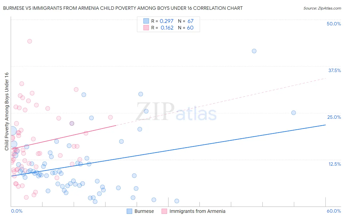 Burmese vs Immigrants from Armenia Child Poverty Among Boys Under 16