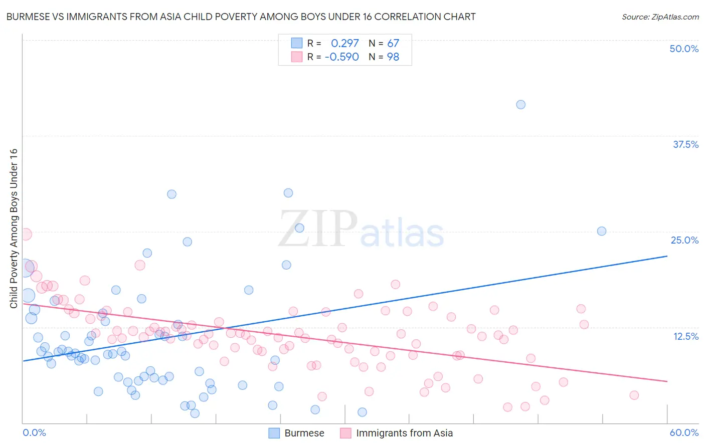 Burmese vs Immigrants from Asia Child Poverty Among Boys Under 16