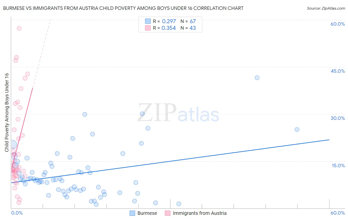 Burmese vs Immigrants from Austria Child Poverty Among Boys Under 16