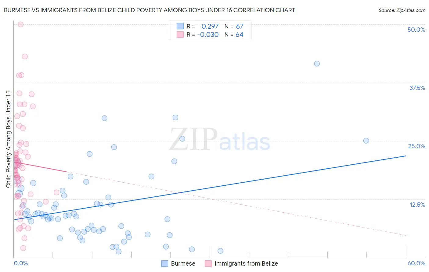 Burmese vs Immigrants from Belize Child Poverty Among Boys Under 16