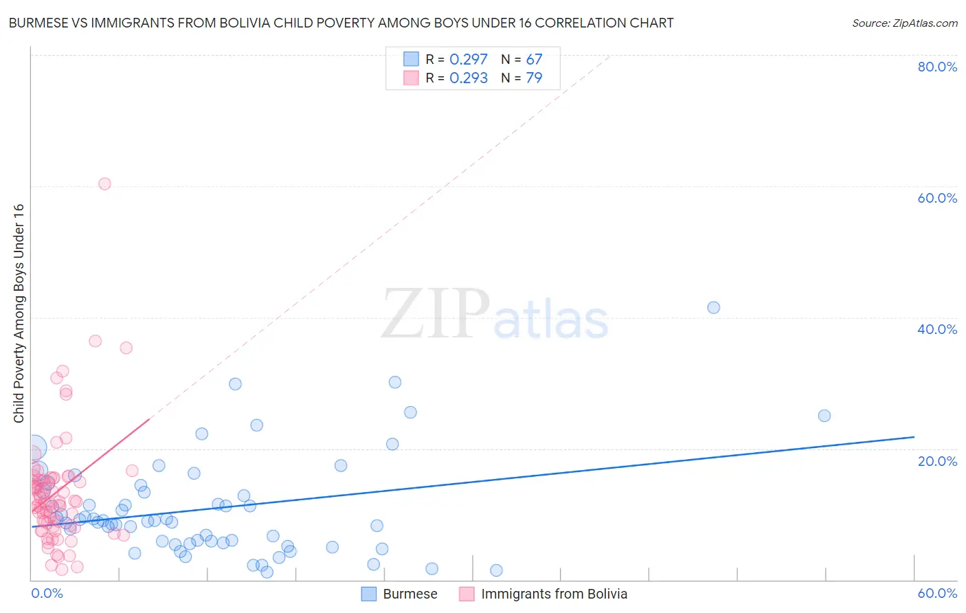 Burmese vs Immigrants from Bolivia Child Poverty Among Boys Under 16