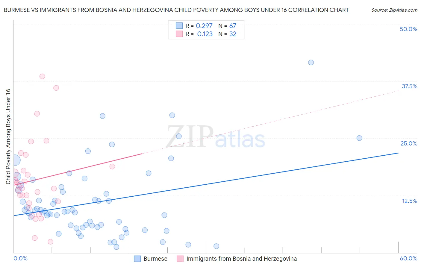 Burmese vs Immigrants from Bosnia and Herzegovina Child Poverty Among Boys Under 16