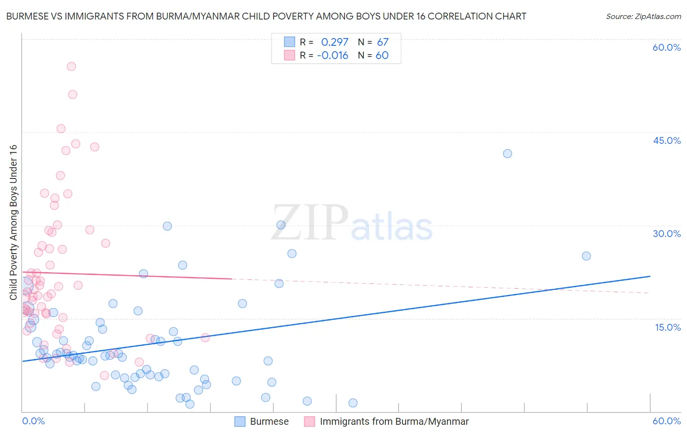 Burmese vs Immigrants from Burma/Myanmar Child Poverty Among Boys Under 16
