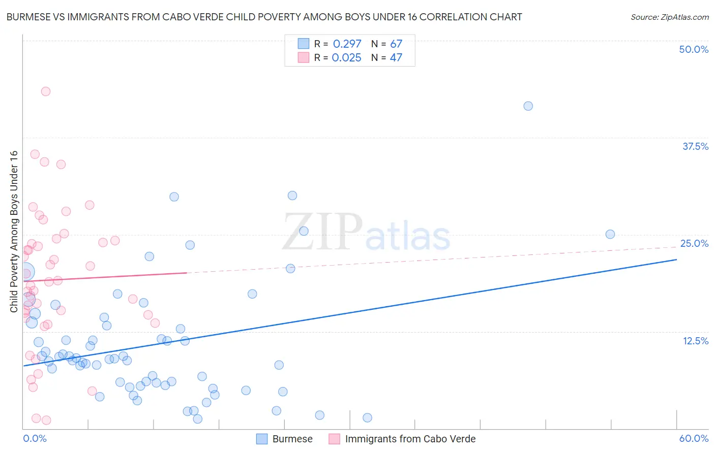 Burmese vs Immigrants from Cabo Verde Child Poverty Among Boys Under 16