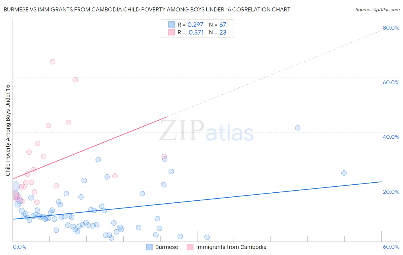 Burmese vs Immigrants from Cambodia Child Poverty Among Boys Under 16