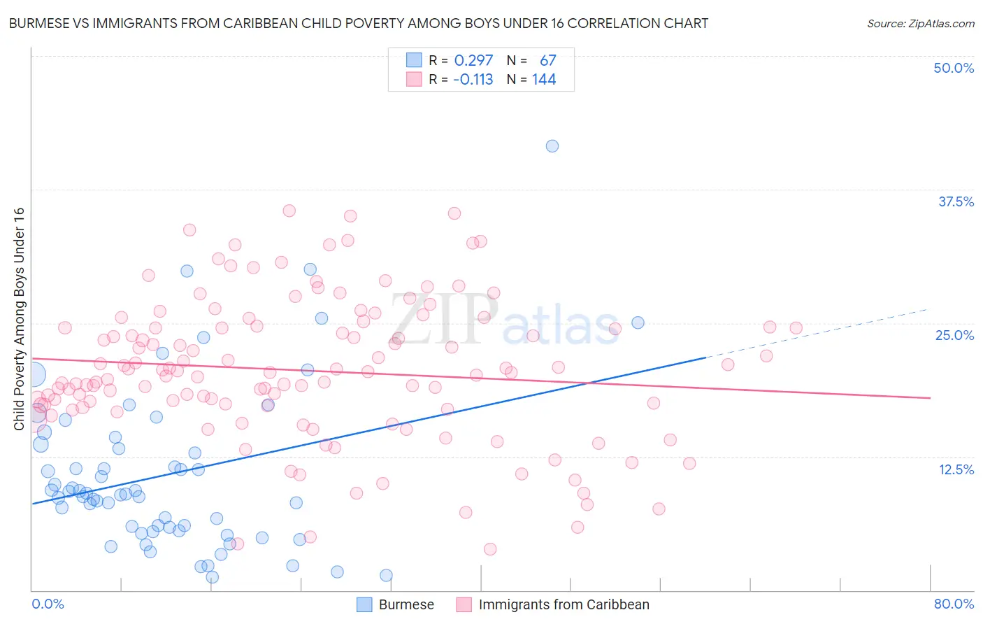 Burmese vs Immigrants from Caribbean Child Poverty Among Boys Under 16