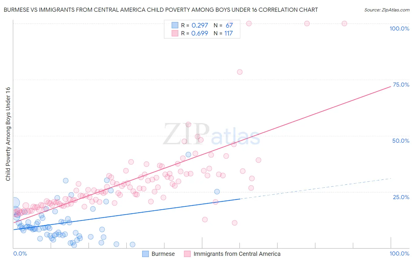 Burmese vs Immigrants from Central America Child Poverty Among Boys Under 16