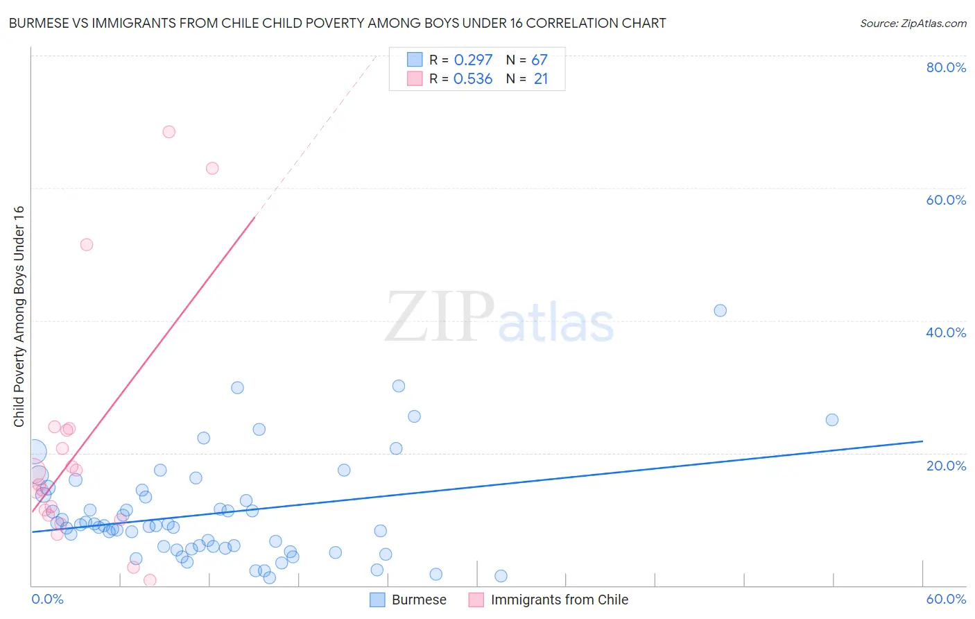 Burmese vs Immigrants from Chile Child Poverty Among Boys Under 16