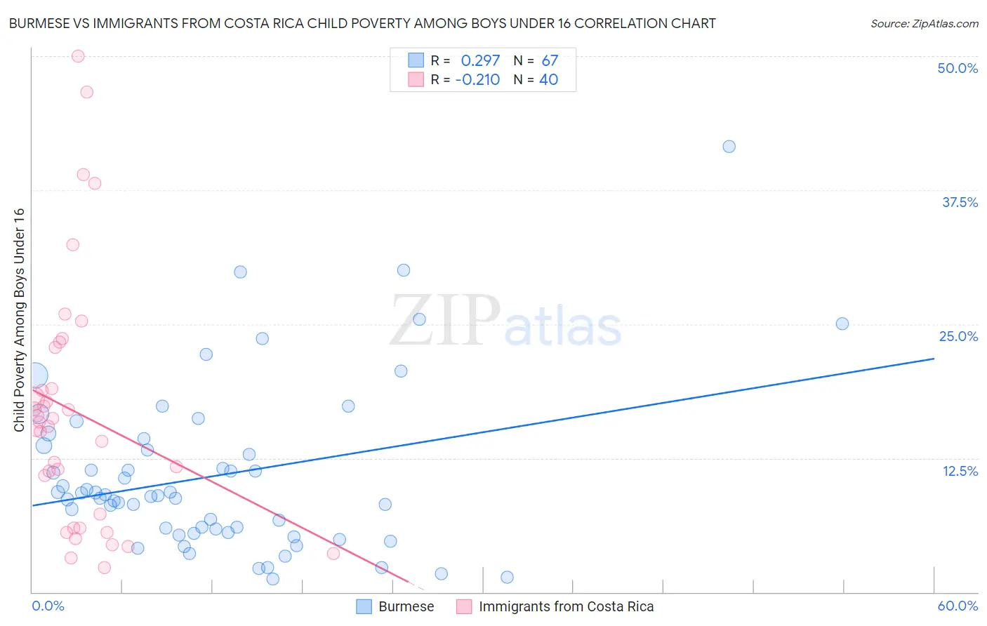 Burmese vs Immigrants from Costa Rica Child Poverty Among Boys Under 16