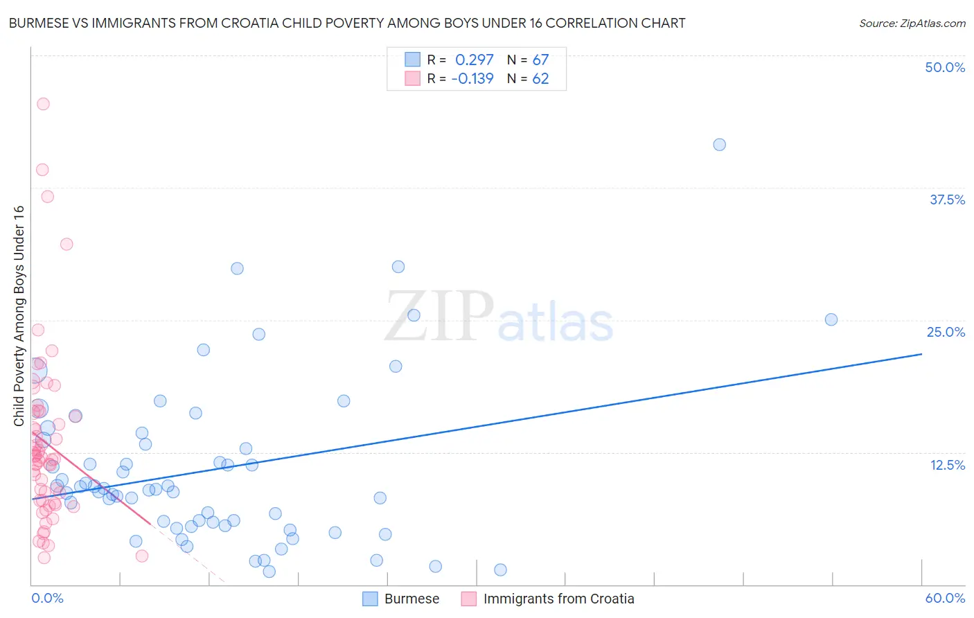 Burmese vs Immigrants from Croatia Child Poverty Among Boys Under 16