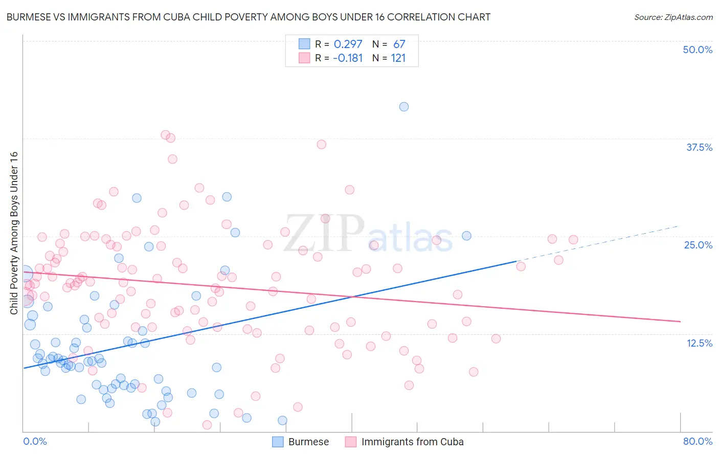 Burmese vs Immigrants from Cuba Child Poverty Among Boys Under 16