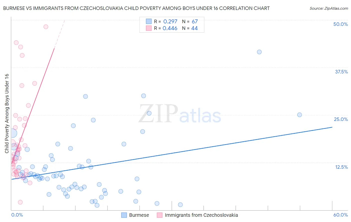 Burmese vs Immigrants from Czechoslovakia Child Poverty Among Boys Under 16