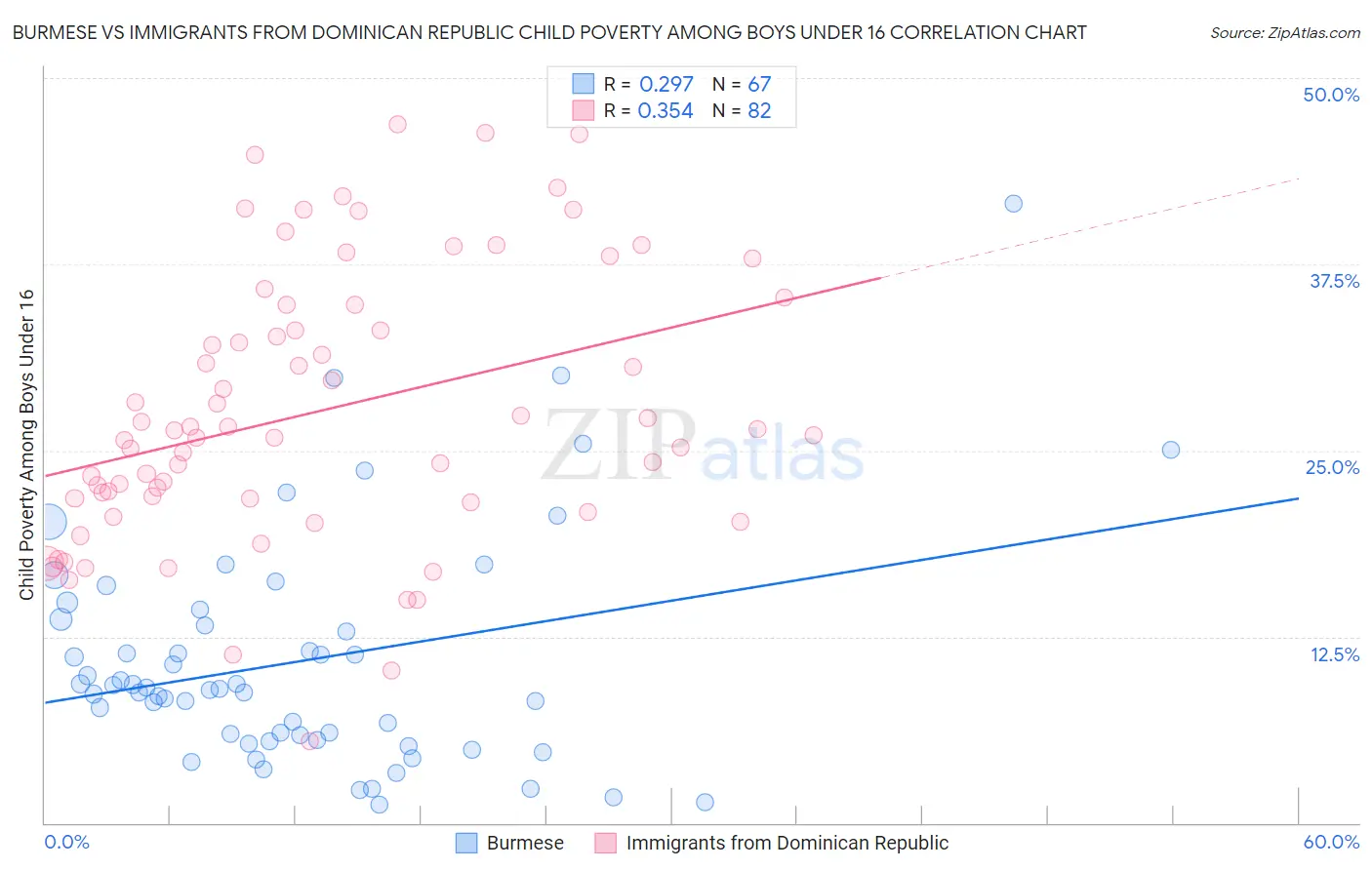 Burmese vs Immigrants from Dominican Republic Child Poverty Among Boys Under 16