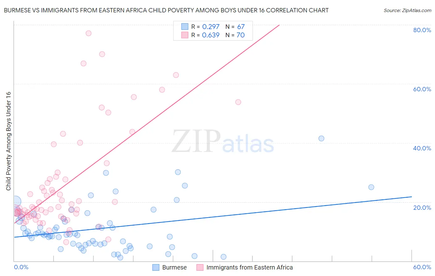 Burmese vs Immigrants from Eastern Africa Child Poverty Among Boys Under 16