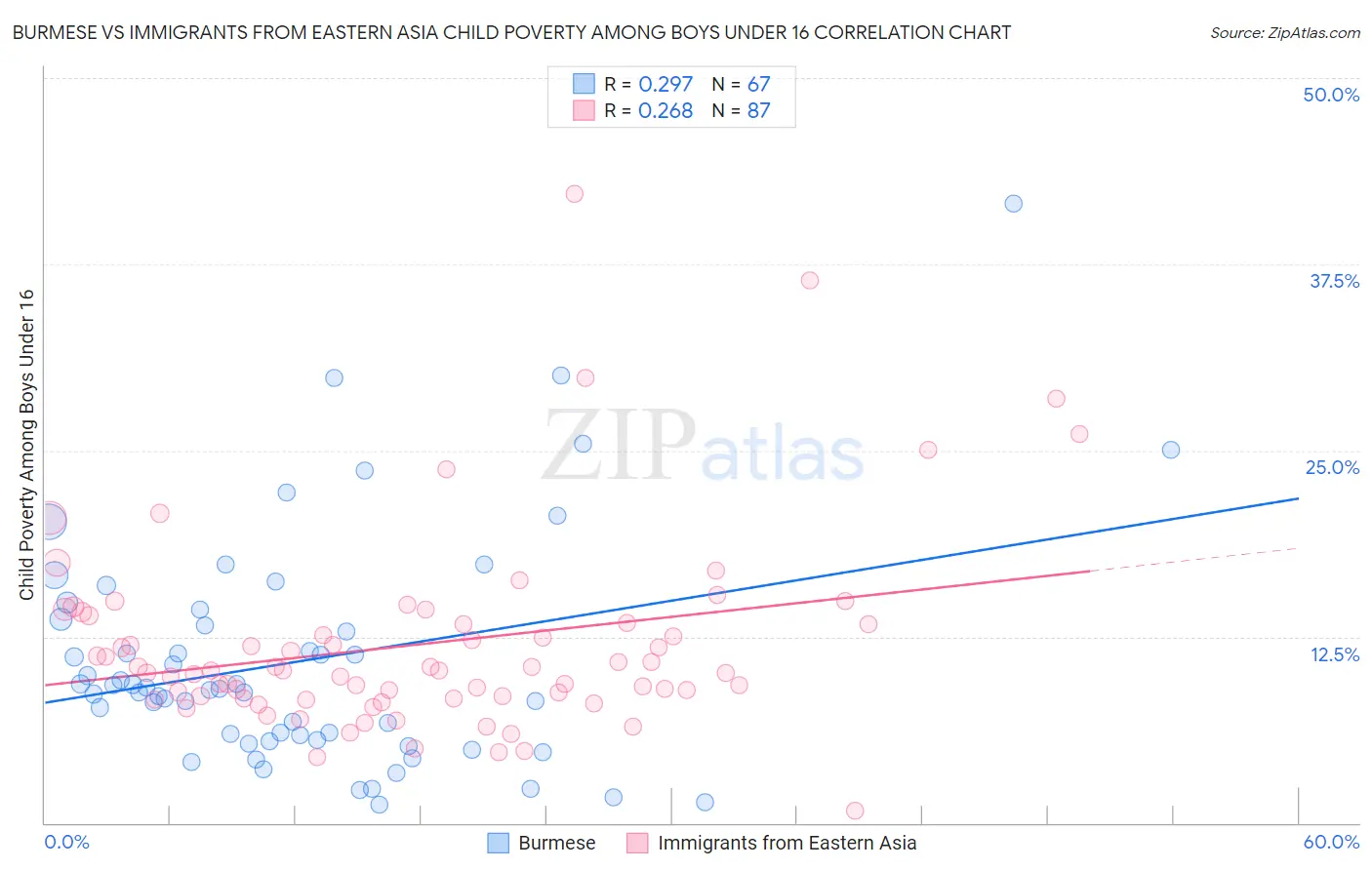 Burmese vs Immigrants from Eastern Asia Child Poverty Among Boys Under 16