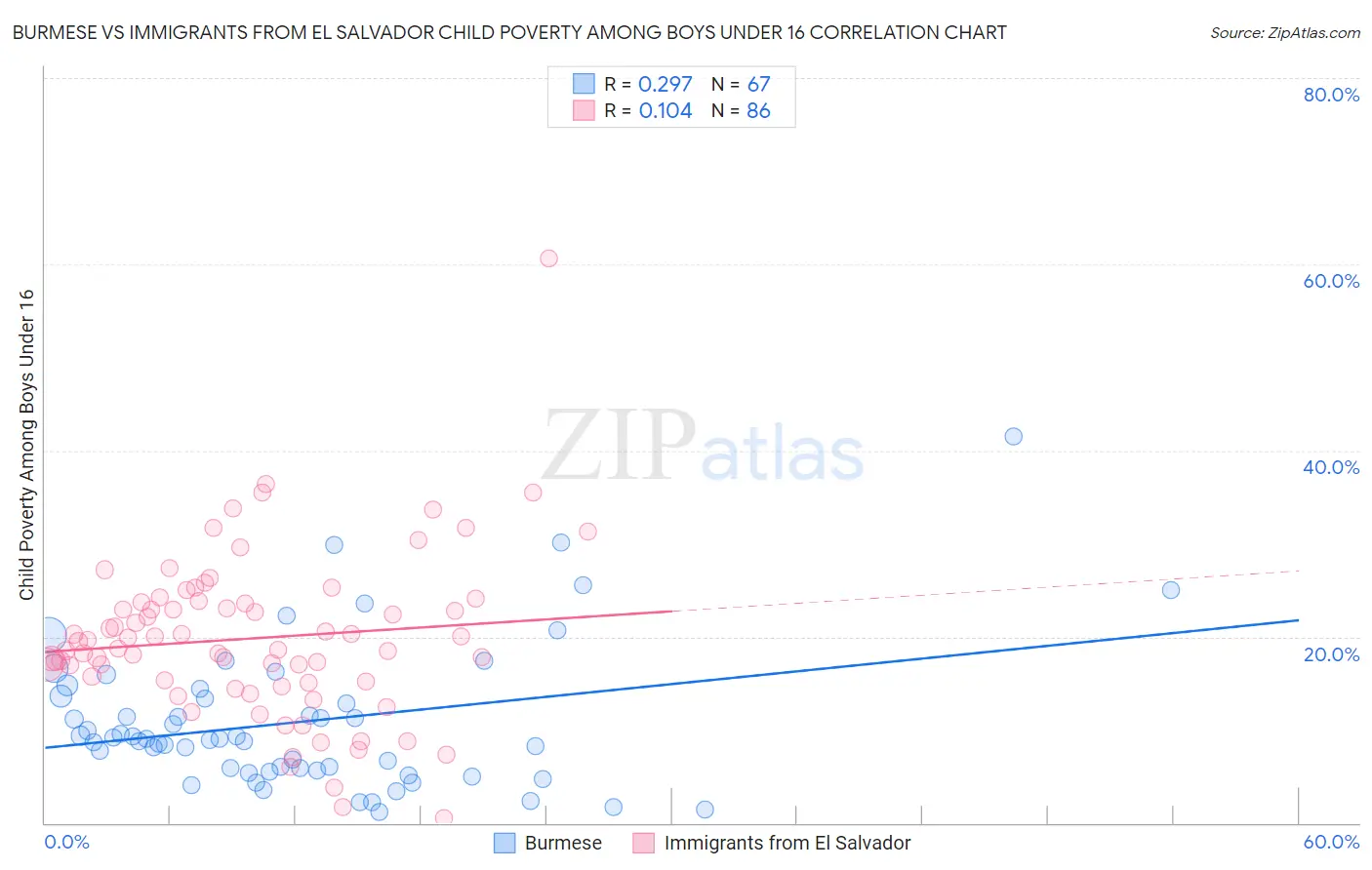 Burmese vs Immigrants from El Salvador Child Poverty Among Boys Under 16