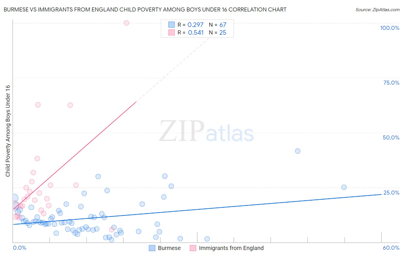 Burmese vs Immigrants from England Child Poverty Among Boys Under 16