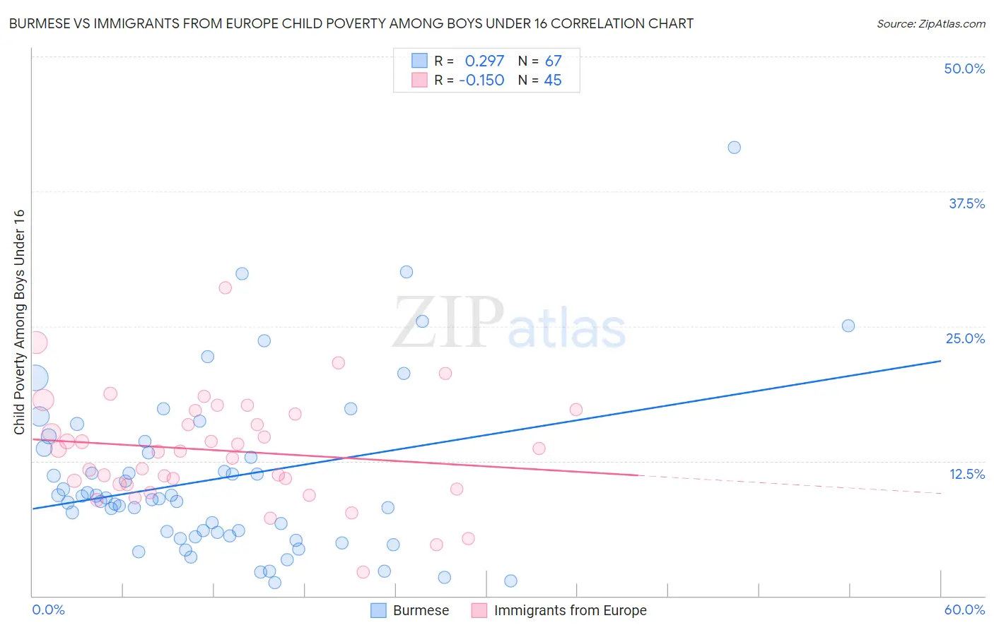 Burmese vs Immigrants from Europe Child Poverty Among Boys Under 16