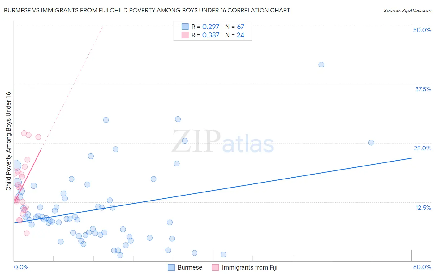 Burmese vs Immigrants from Fiji Child Poverty Among Boys Under 16