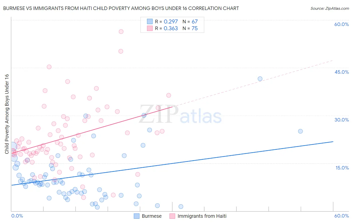 Burmese vs Immigrants from Haiti Child Poverty Among Boys Under 16