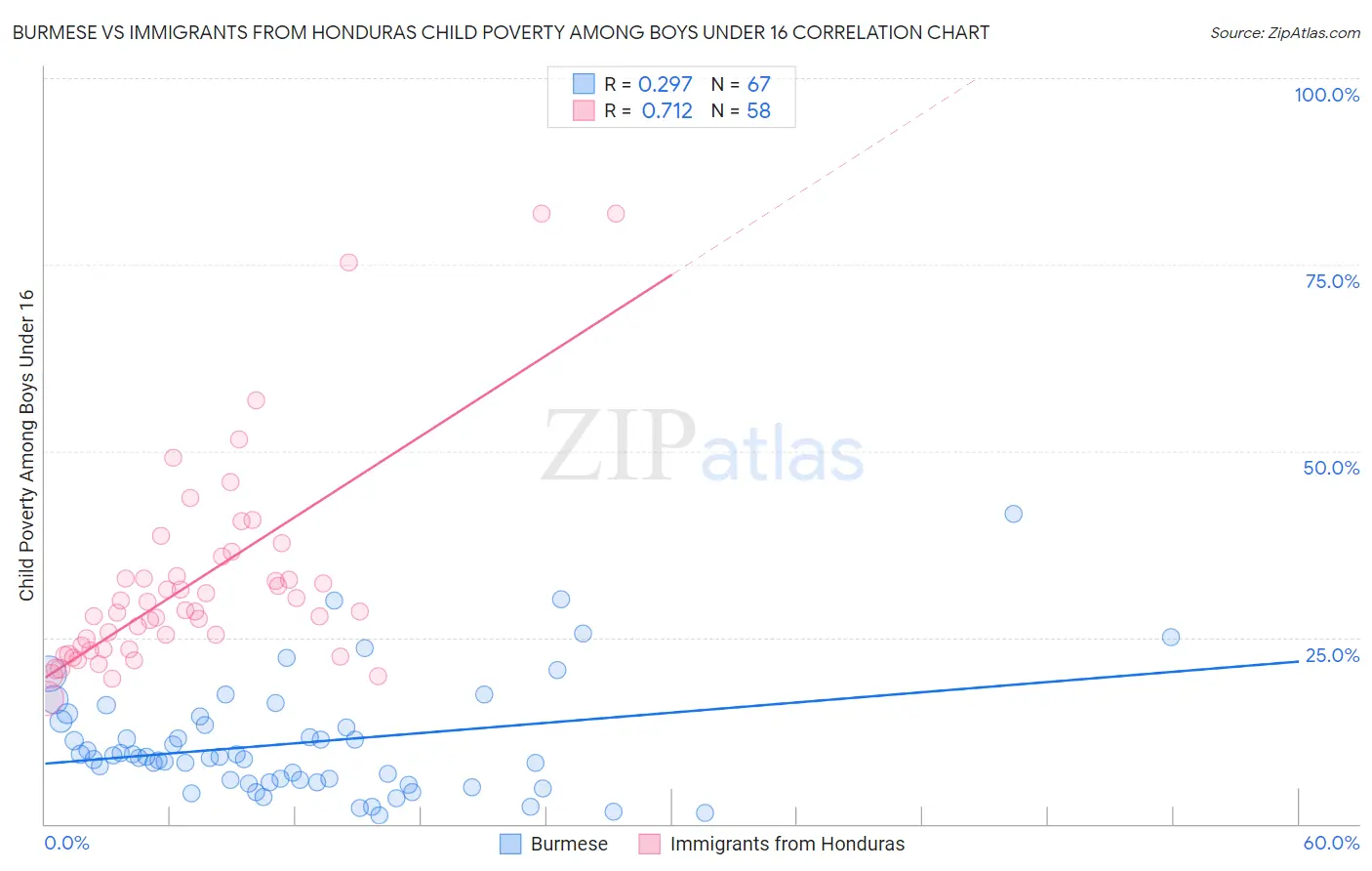 Burmese vs Immigrants from Honduras Child Poverty Among Boys Under 16