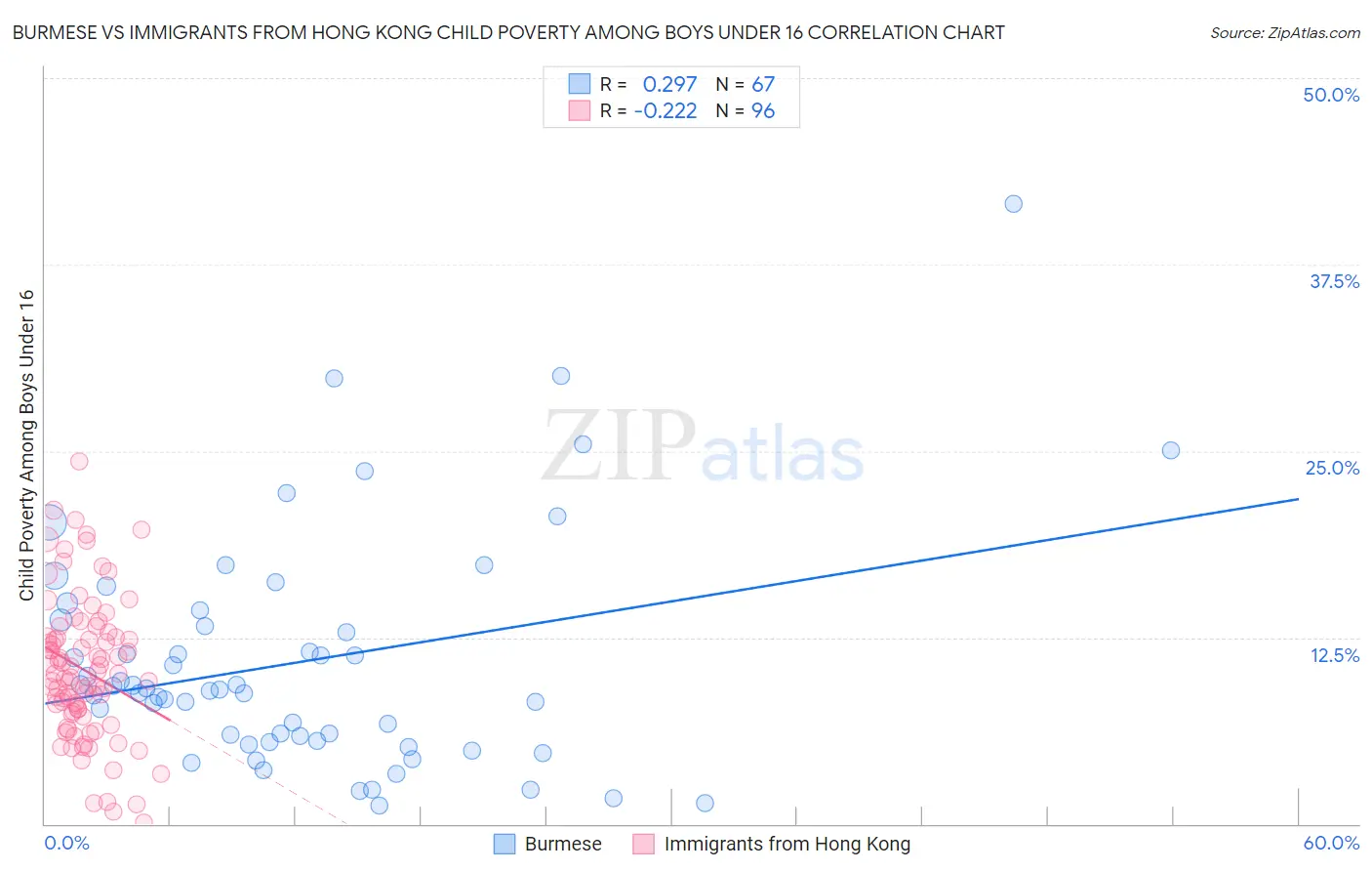 Burmese vs Immigrants from Hong Kong Child Poverty Among Boys Under 16