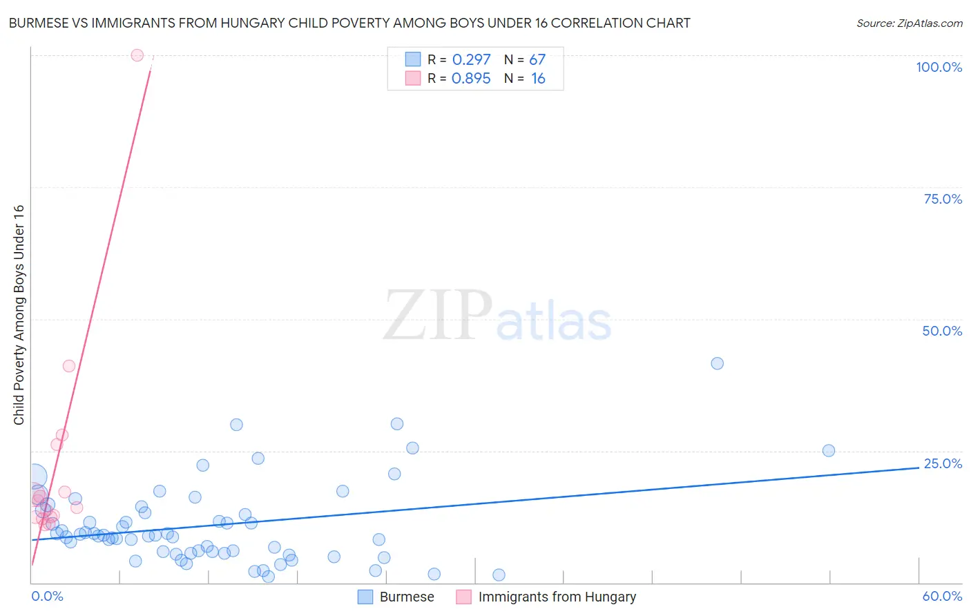 Burmese vs Immigrants from Hungary Child Poverty Among Boys Under 16