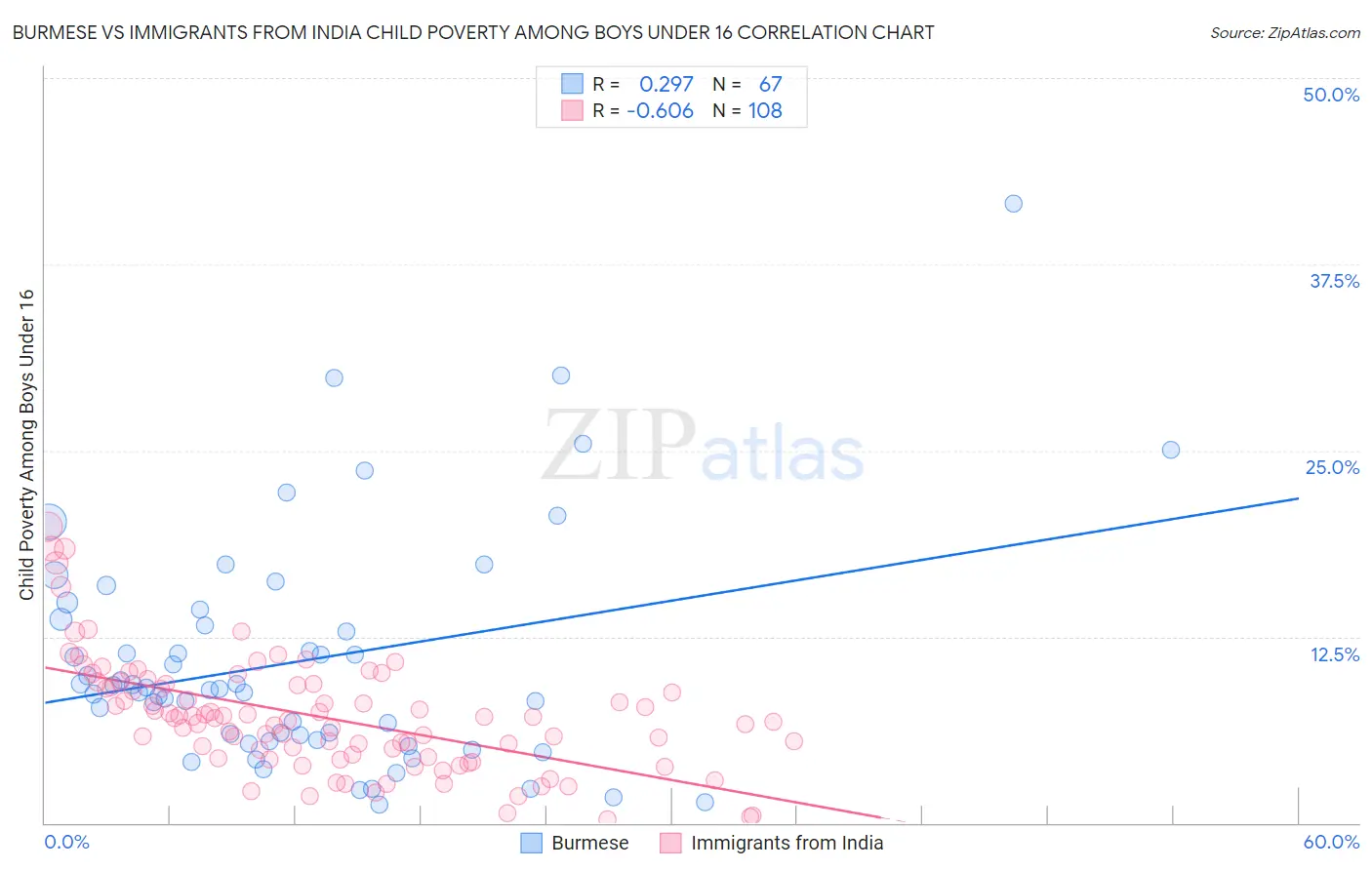 Burmese vs Immigrants from India Child Poverty Among Boys Under 16