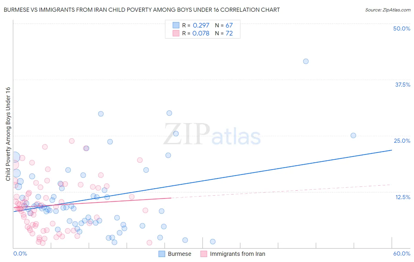 Burmese vs Immigrants from Iran Child Poverty Among Boys Under 16
