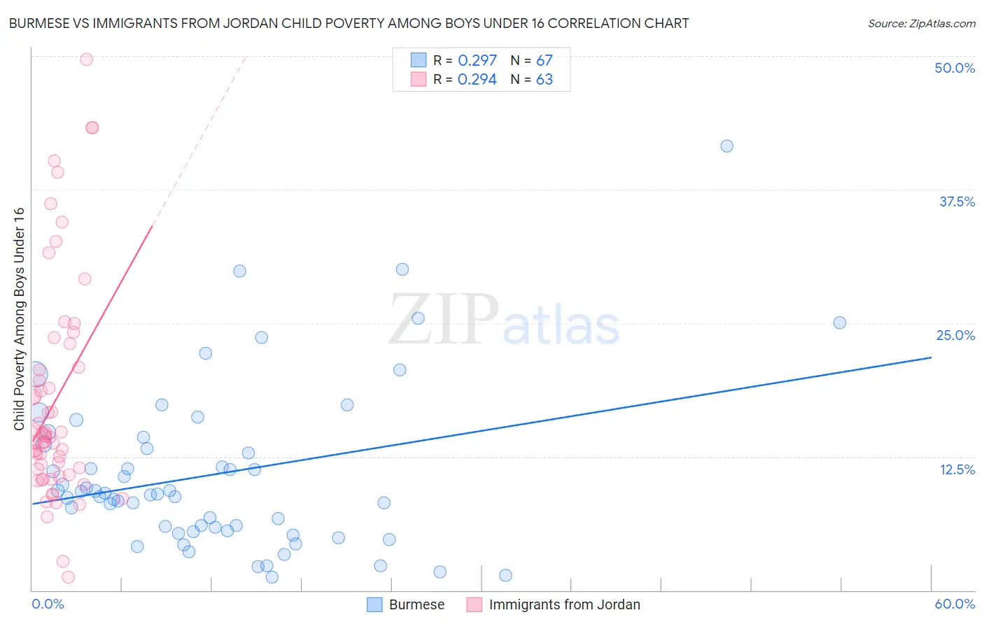 Burmese vs Immigrants from Jordan Child Poverty Among Boys Under 16
