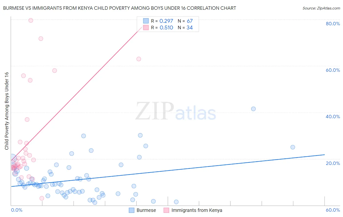 Burmese vs Immigrants from Kenya Child Poverty Among Boys Under 16