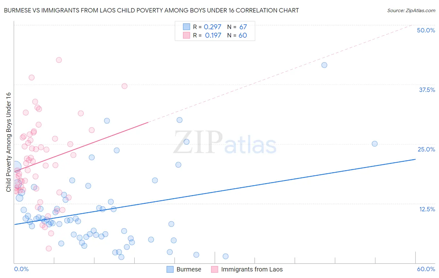 Burmese vs Immigrants from Laos Child Poverty Among Boys Under 16