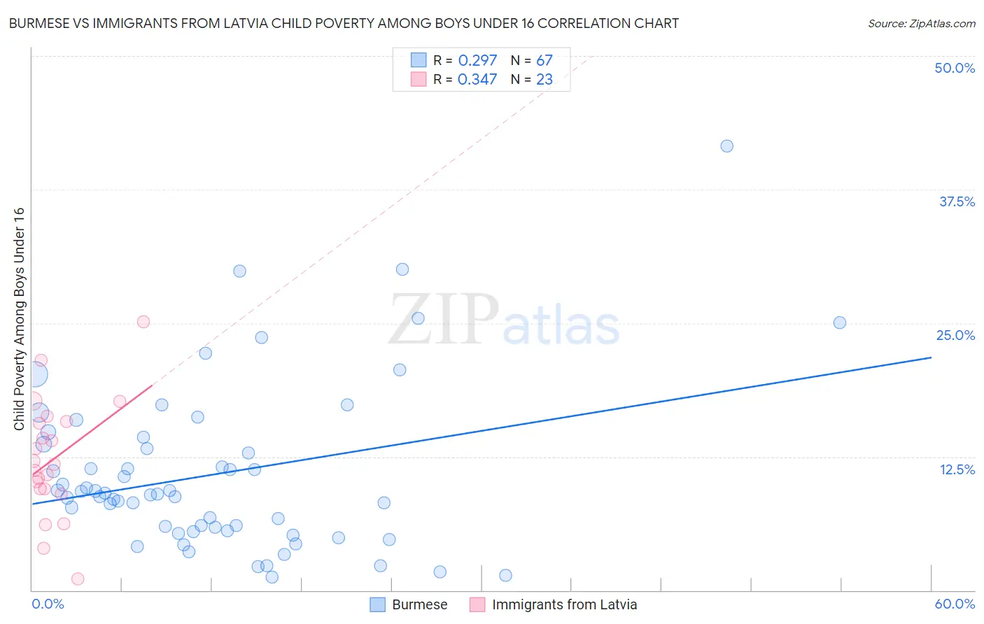 Burmese vs Immigrants from Latvia Child Poverty Among Boys Under 16
